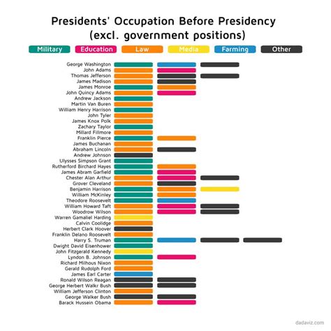 Pin By Artemis Marrero On Charts Infographics James Madison