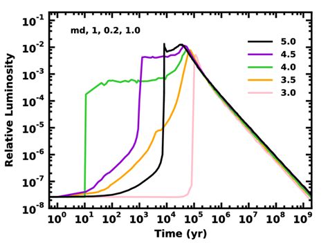 Evolution Of L D L For The Mono Disperse Cascade Models In Figs