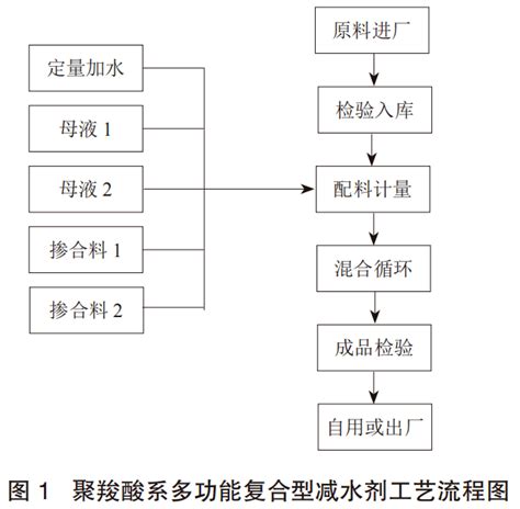 实践技术：浅谈聚羧酸系多功能复合型减水剂的组成、运用及复配质量控制混凝土商品降低