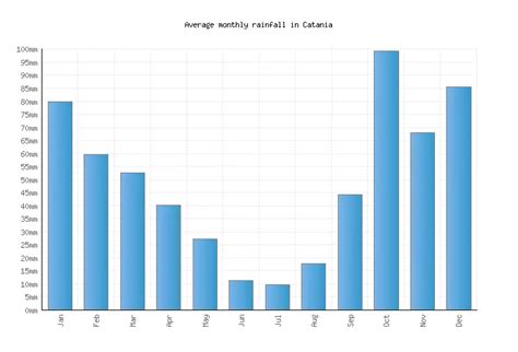 Catania Weather averages & monthly Temperatures | Italy | Weather-2-Visit