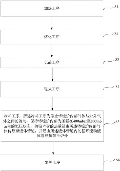 一种铸锭的制作方法与流程