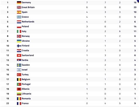 Athlétisme Championnat d Europe 2022 Le tableau des médailles