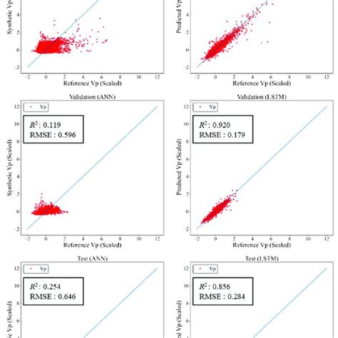 Scatter Plots Comparing The Reference And Predicted Vp Data Scaled