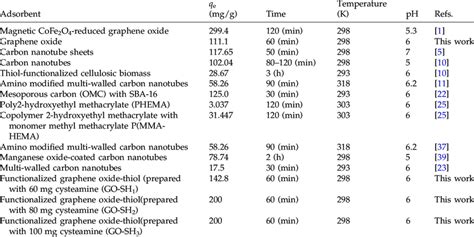 Comparison Of Adsorption Capacities Of Various Adsorbents For Pbii