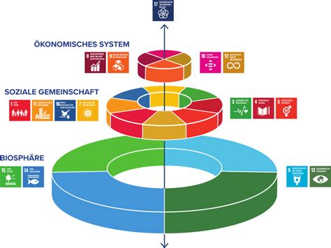 die  ziele fuer nachhaltige entwicklung  klimaschutzprojekten