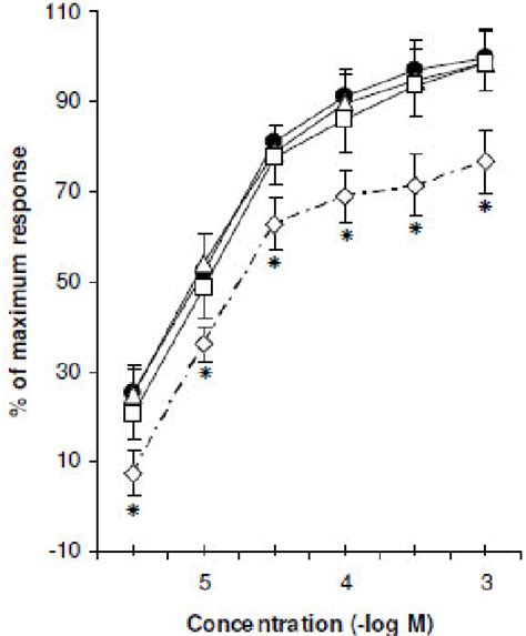 Concentration Response Curves For The Contractile Response Of The