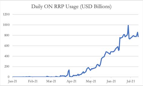 The Federal Reserve Remains Unconcerned As Usage Of Its Reverse Repo