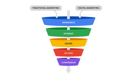 Understanding The Traditional Marketing Funnel And The Digital