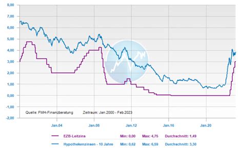 Zinsentwicklung Prognose Vorhersagbar Hermoney