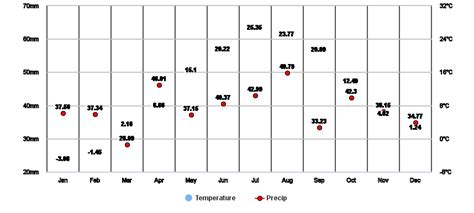 Niagara Falls, Ontario, CA Climate Zone, Monthly Averages, Historical Weather Data