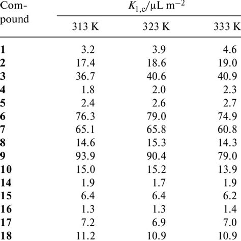 Henrys Constants Of Adsorption Of Aromatic Compounds 1 10 And 14 18