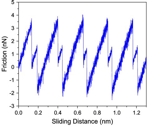 Friction force in the sliding direction as a function of the position ... 