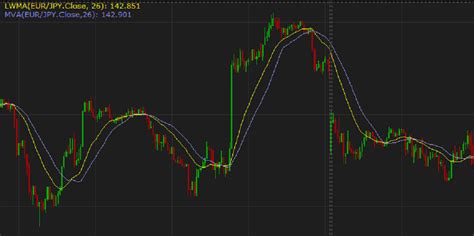 Ema Exponential Weighted Moving Average