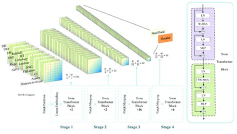 Swin Transformer structure. | Download Scientific Diagram