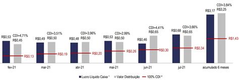 Vgir Informa Resultados E Divulga Investimentos