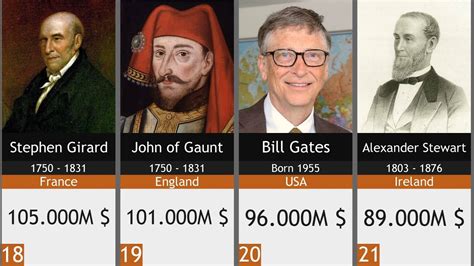 30 Richest People In History Richest People Of The World Youtube