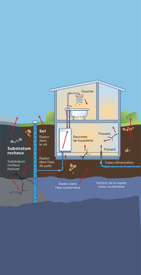 Guide Pour La Mesure Du Radon Dans Les Maisons Canadaca