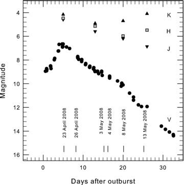 The V Band Light Curve Of V Sgr From Aavso Data The Days Of