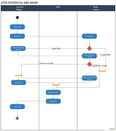 Activity Diagram Description For Atm System Tutorial 11 Atm