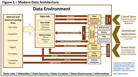 What Is Data Architecture