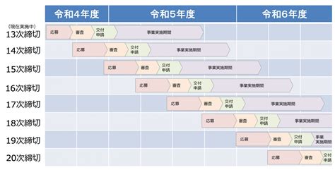 2023年のものづくり補助金はどう変わる？14次締切以降のスケジュールも紹介 起業・創業・資金調達の創業手帳