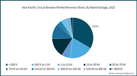 Asia Pacific Circuit Breaker Market Size Growth Statistics 2032