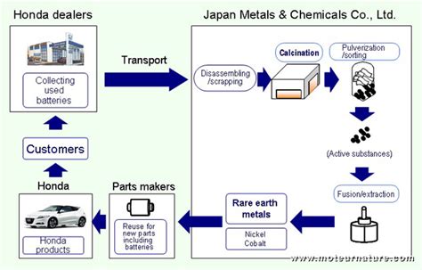 Terres rares Honda se lance dans la récupération