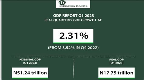 Ict Sector Contributed N31 Trillion To Nigerias Gdp In Q1 2023