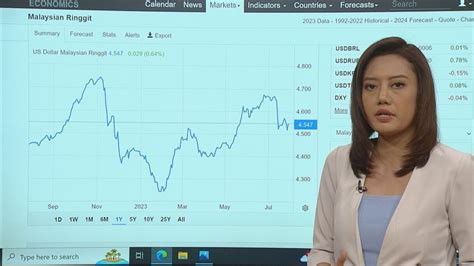 Ekonomi Prestasi Ringgit Pasaran Saham Semasa Astro Awani