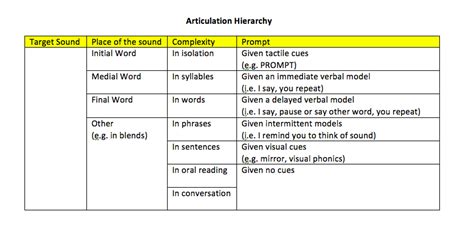 Goals And Procedures For Speech Therapy