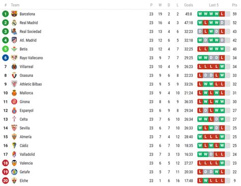 La Liga table after Gameweek 23 : r/soccer