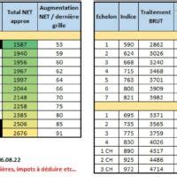 La revalorisation des enseignants reportée à septembre 2023