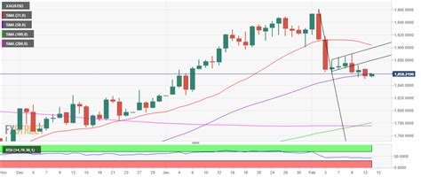 Prakiraan Harga Emas Xau Usd Dapat Melanjutkan Penurunan Ke