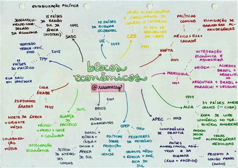 Mapas Mentais Sobre Crescimento Econ Mico Study Maps