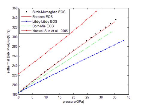 Variation If Isothermal B T Bulk Modulus With Pressure P Using