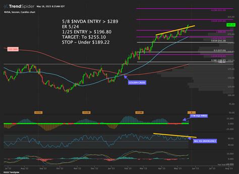 NVDA Session Candlestick Chart Published By The Pup On TrendSpider