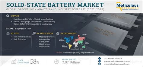 Solid State Battery Market By Size Share Forecasts Trends Analysis