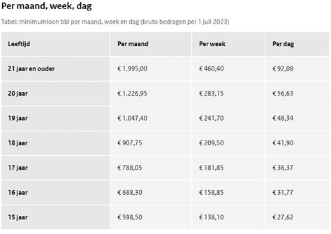 Verhoging Minimumloon Per 1 Juli 2023