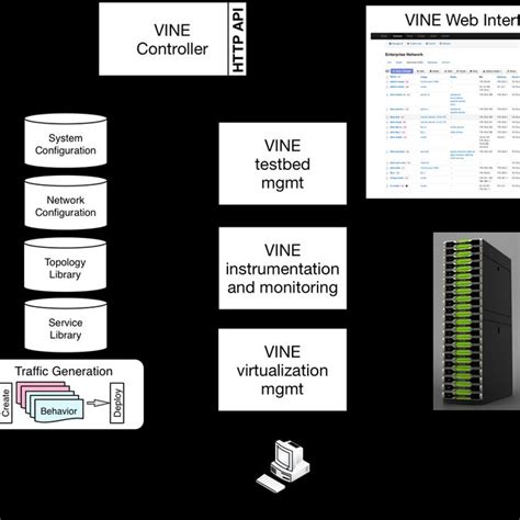 VINE Experimentation Environment. | Download Scientific Diagram