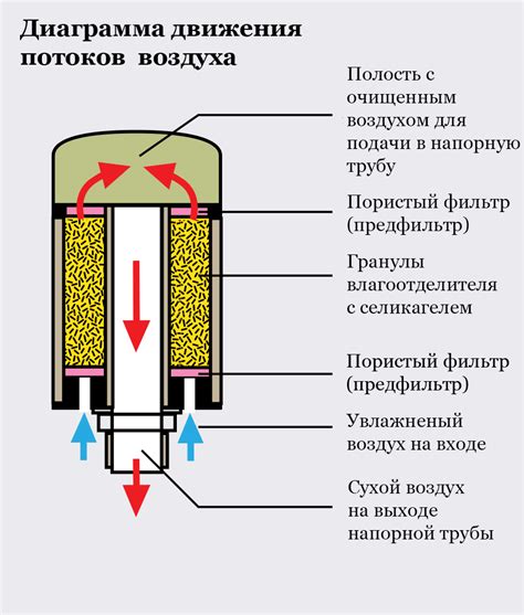 Фильтр осушитель для компрессора кондиционера: принцип работы, замена