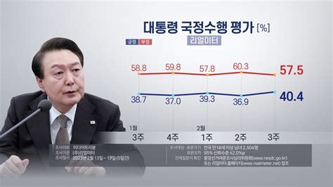 尹大統領の支持率 6週ぶり4割超（2月20日） 聯合ニュース