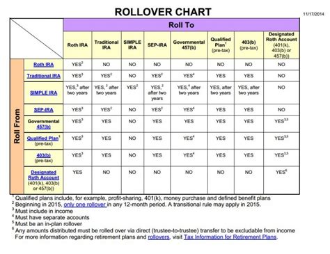 Learn the Rules of IRA Rollover & Transfer of Funds