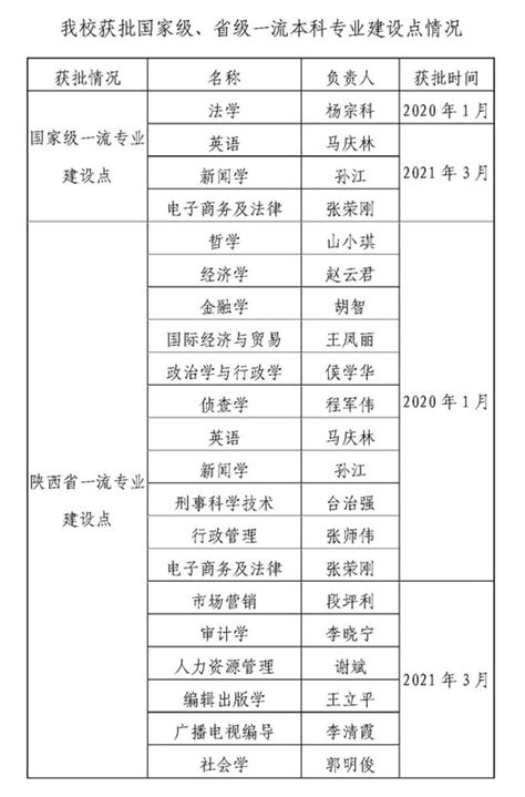 我校18个专业入选国家级、省级一流本科专业建设点 西北政法大学