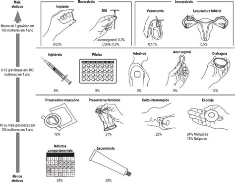 Mapas Mentais sobre METODOS CONTRACEPTIVOS - Study Maps 