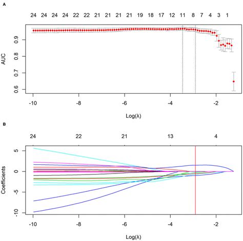 The Selection Of Clinico Radiological Features Using Lasso Logistic