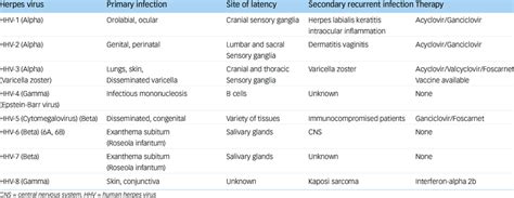 Herpes Virus Types Causing Disease in Humans 2-5 | Download Table