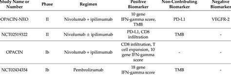 Summary Of Exploratory Biomarker Analyses In Neoadjuvant Immunotherapy