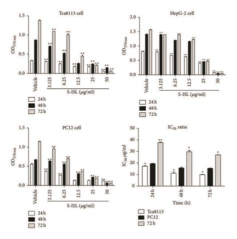 Effect Of S Isl On Proliferation And Cell Cycle Of Cancer Cells The