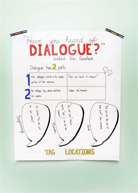 This Dialogue Anchor Chart Is Awesome For Teaching Students How To