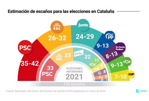 El Psc Ganar A Las Elecciones Al Parlament Con Esca Os Y Erc